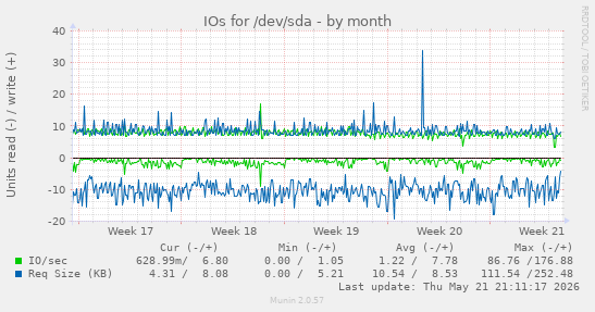 monthly graph