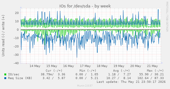 weekly graph