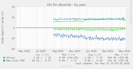 yearly graph