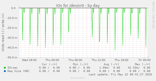 IOs for /dev/sr0
