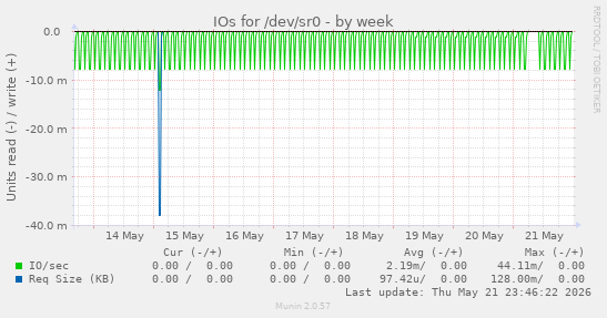 IOs for /dev/sr0