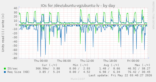 IOs for /dev/ubuntu-vg/ubuntu-lv