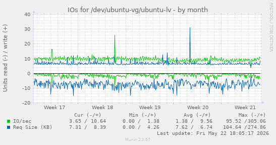 monthly graph