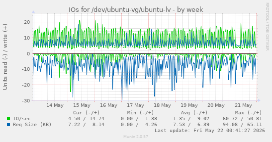 IOs for /dev/ubuntu-vg/ubuntu-lv