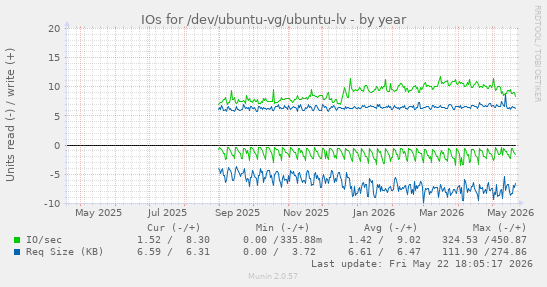 yearly graph