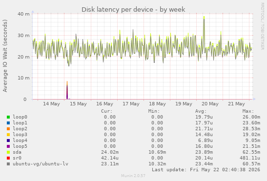 Disk latency per device