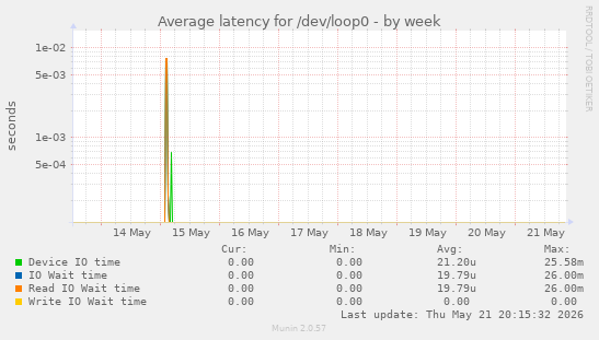 Average latency for /dev/loop0
