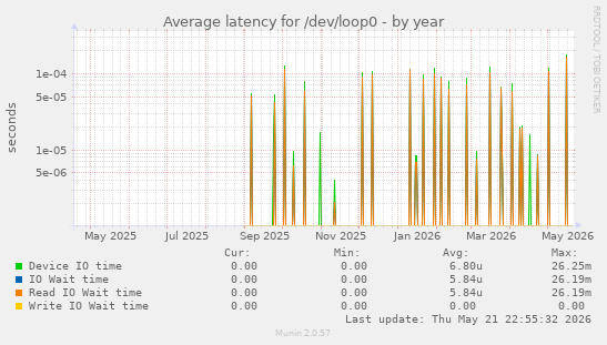 Average latency for /dev/loop0