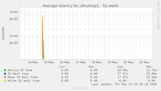 Average latency for /dev/loop1