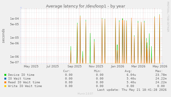 Average latency for /dev/loop1