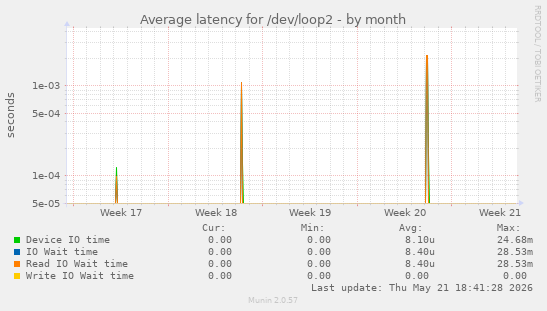 Average latency for /dev/loop2