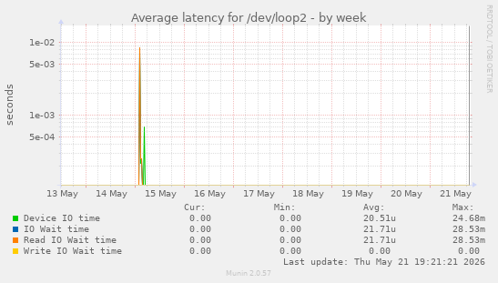Average latency for /dev/loop2