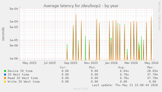 Average latency for /dev/loop2