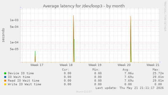 Average latency for /dev/loop3