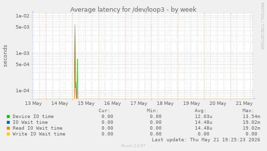 Average latency for /dev/loop3