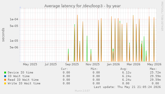Average latency for /dev/loop3