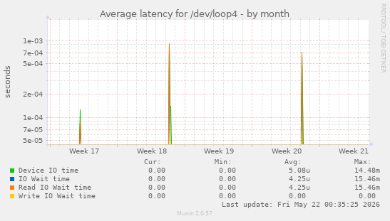 Average latency for /dev/loop4