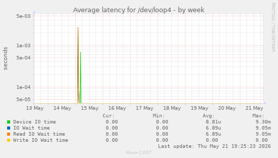 Average latency for /dev/loop4