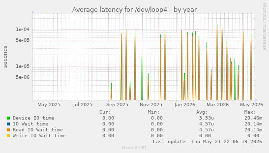 Average latency for /dev/loop4