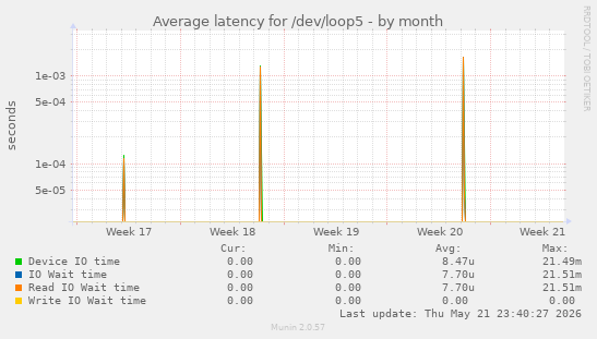 Average latency for /dev/loop5