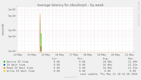 Average latency for /dev/loop5
