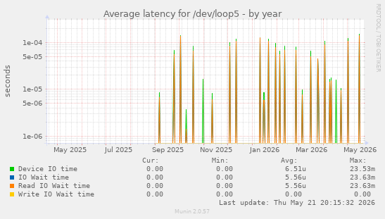 Average latency for /dev/loop5