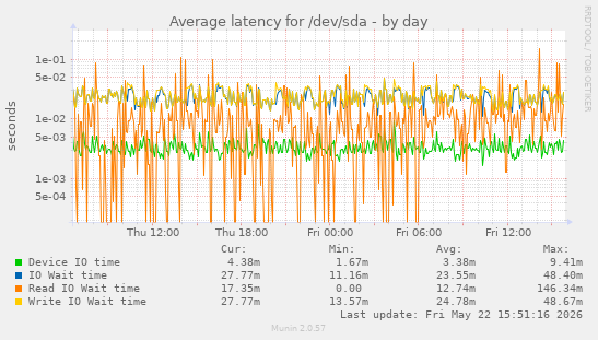 Average latency for /dev/sda