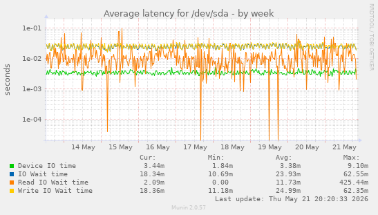Average latency for /dev/sda