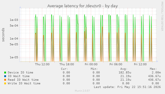 Average latency for /dev/sr0