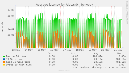 Average latency for /dev/sr0
