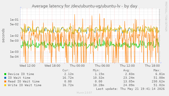 Average latency for /dev/ubuntu-vg/ubuntu-lv