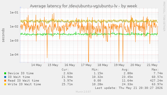 Average latency for /dev/ubuntu-vg/ubuntu-lv