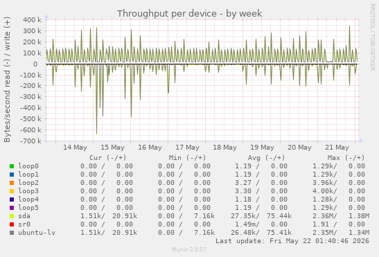 Throughput per device