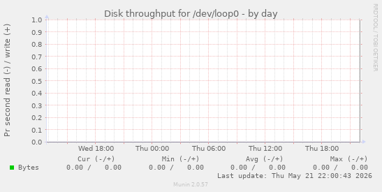 Disk throughput for /dev/loop0