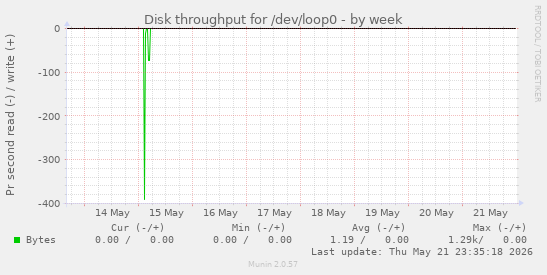 Disk throughput for /dev/loop0