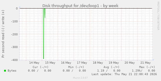 Disk throughput for /dev/loop1