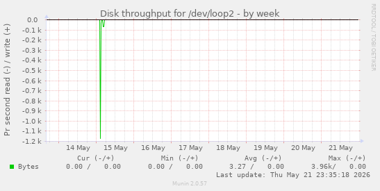 Disk throughput for /dev/loop2