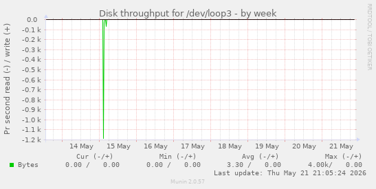 Disk throughput for /dev/loop3
