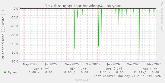 yearly graph