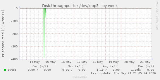 Disk throughput for /dev/loop5