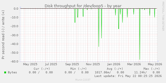 yearly graph