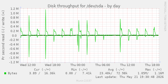 Disk throughput for /dev/sda