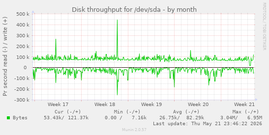 monthly graph