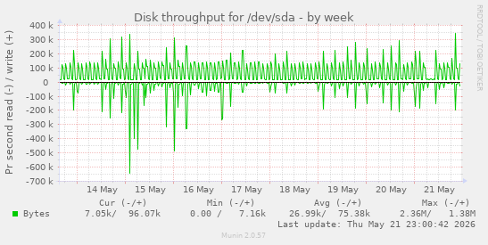 Disk throughput for /dev/sda