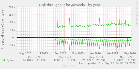 yearly graph