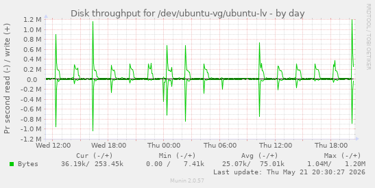 Disk throughput for /dev/ubuntu-vg/ubuntu-lv