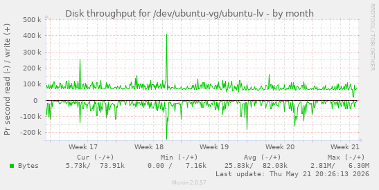monthly graph