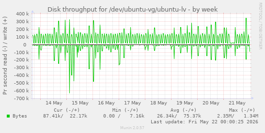 Disk throughput for /dev/ubuntu-vg/ubuntu-lv
