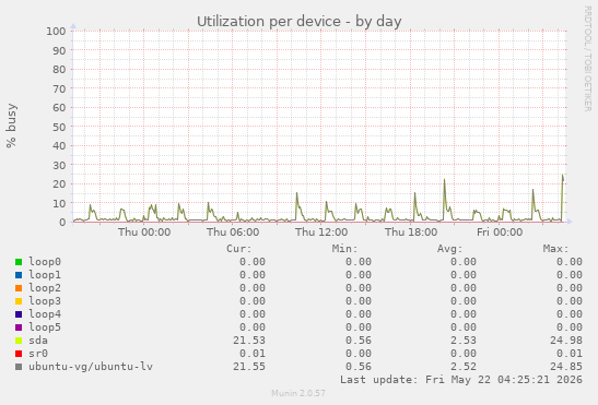 Utilization per device