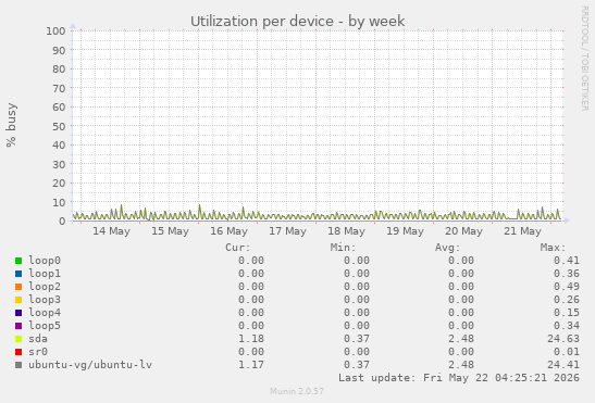 Utilization per device